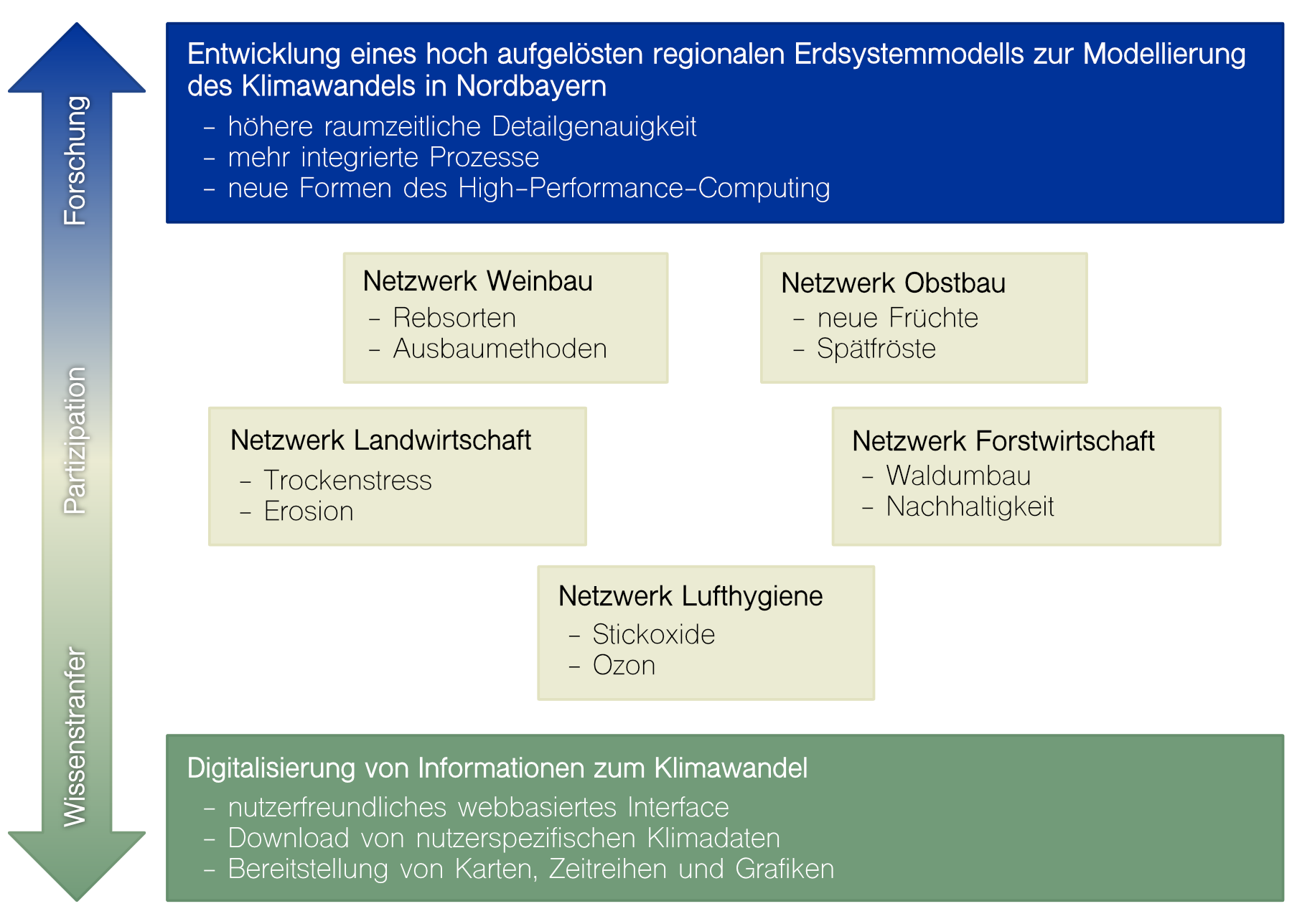 Vorhaben als schematische Darstellung